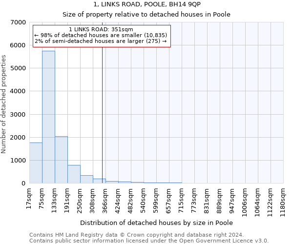 1, LINKS ROAD, POOLE, BH14 9QP: Size of property relative to detached houses in Poole