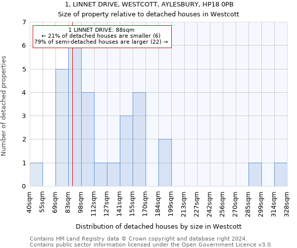 1, LINNET DRIVE, WESTCOTT, AYLESBURY, HP18 0PB: Size of property relative to detached houses in Westcott