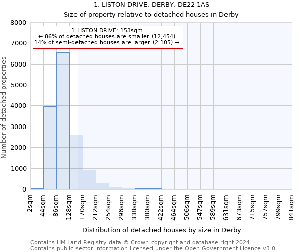 1, LISTON DRIVE, DERBY, DE22 1AS: Size of property relative to detached houses in Derby