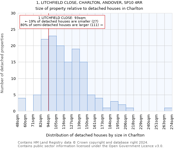 1, LITCHFIELD CLOSE, CHARLTON, ANDOVER, SP10 4RR: Size of property relative to detached houses in Charlton