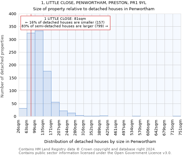 1, LITTLE CLOSE, PENWORTHAM, PRESTON, PR1 9YL: Size of property relative to detached houses in Penwortham