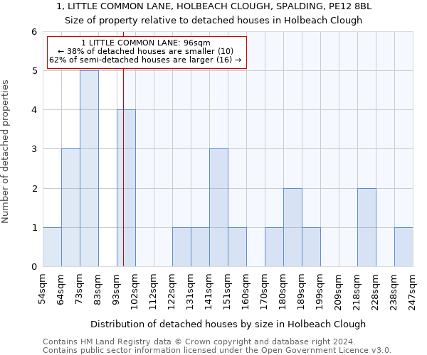 1, LITTLE COMMON LANE, HOLBEACH CLOUGH, SPALDING, PE12 8BL: Size of property relative to detached houses in Holbeach Clough