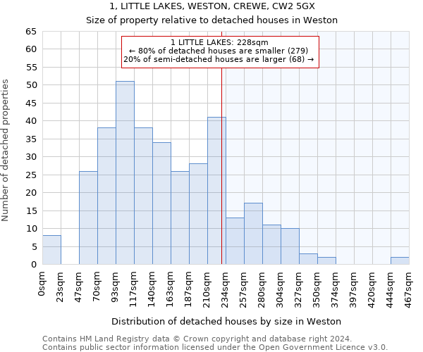 1, LITTLE LAKES, WESTON, CREWE, CW2 5GX: Size of property relative to detached houses in Weston