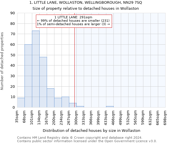 1, LITTLE LANE, WOLLASTON, WELLINGBOROUGH, NN29 7SQ: Size of property relative to detached houses in Wollaston