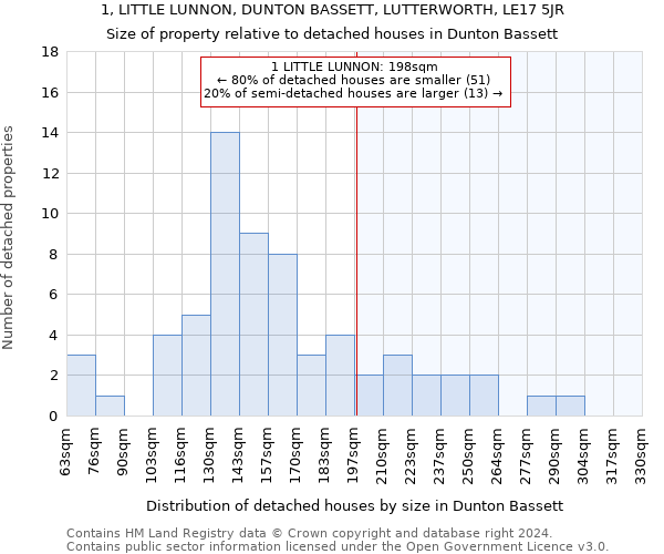 1, LITTLE LUNNON, DUNTON BASSETT, LUTTERWORTH, LE17 5JR: Size of property relative to detached houses in Dunton Bassett