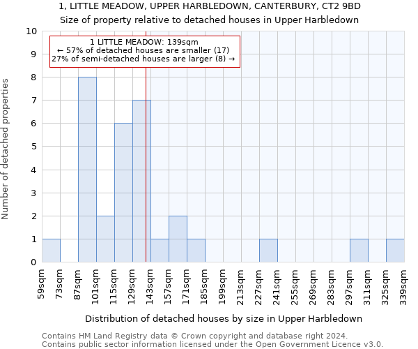 1, LITTLE MEADOW, UPPER HARBLEDOWN, CANTERBURY, CT2 9BD: Size of property relative to detached houses in Upper Harbledown