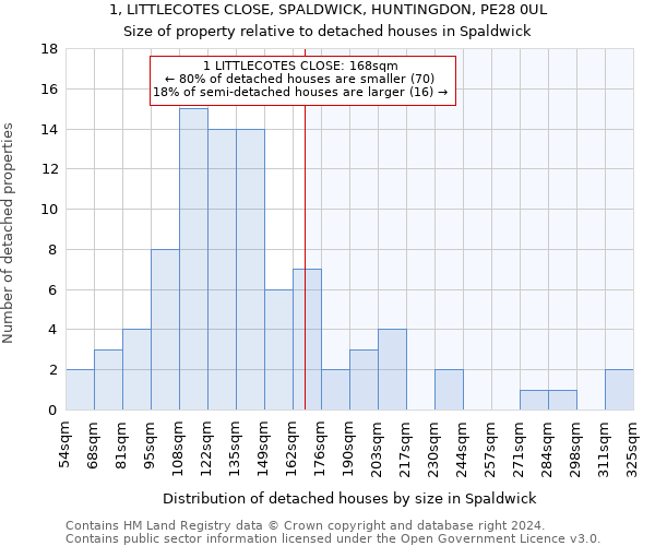 1, LITTLECOTES CLOSE, SPALDWICK, HUNTINGDON, PE28 0UL: Size of property relative to detached houses in Spaldwick