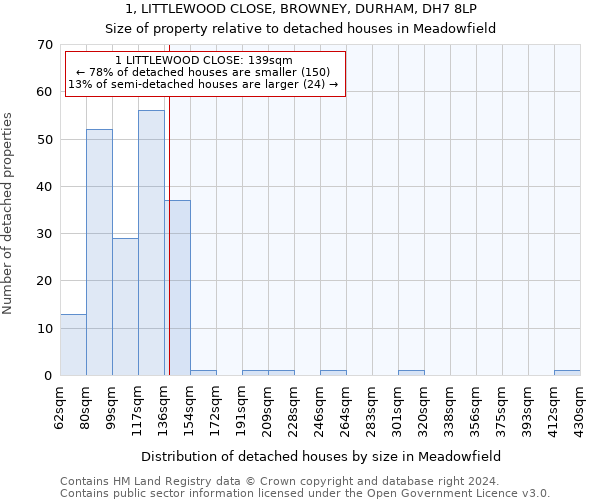 1, LITTLEWOOD CLOSE, BROWNEY, DURHAM, DH7 8LP: Size of property relative to detached houses in Meadowfield