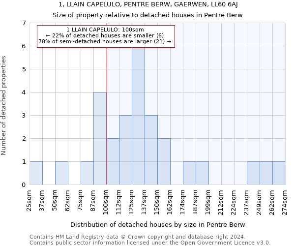 1, LLAIN CAPELULO, PENTRE BERW, GAERWEN, LL60 6AJ: Size of property relative to detached houses in Pentre Berw