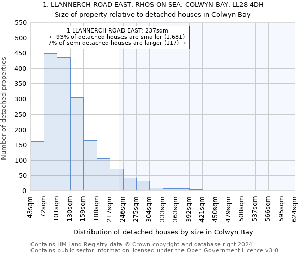 1, LLANNERCH ROAD EAST, RHOS ON SEA, COLWYN BAY, LL28 4DH: Size of property relative to detached houses in Colwyn Bay