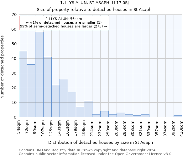 1, LLYS ALUN, ST ASAPH, LL17 0SJ: Size of property relative to detached houses in St Asaph