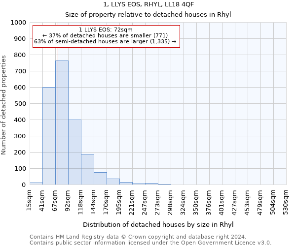 1, LLYS EOS, RHYL, LL18 4QF: Size of property relative to detached houses in Rhyl