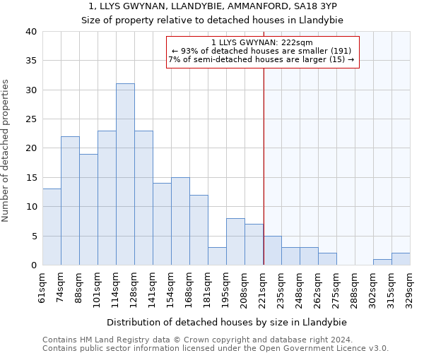 1, LLYS GWYNAN, LLANDYBIE, AMMANFORD, SA18 3YP: Size of property relative to detached houses in Llandybie