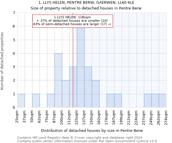 1, LLYS HELEN, PENTRE BERW, GAERWEN, LL60 6LE: Size of property relative to detached houses in Pentre Berw