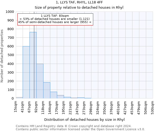 1, LLYS TAF, RHYL, LL18 4FF: Size of property relative to detached houses in Rhyl