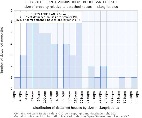 1, LLYS TEGEIRIAN, LLANGRISTIOLUS, BODORGAN, LL62 5DX: Size of property relative to detached houses in Llangristiolus