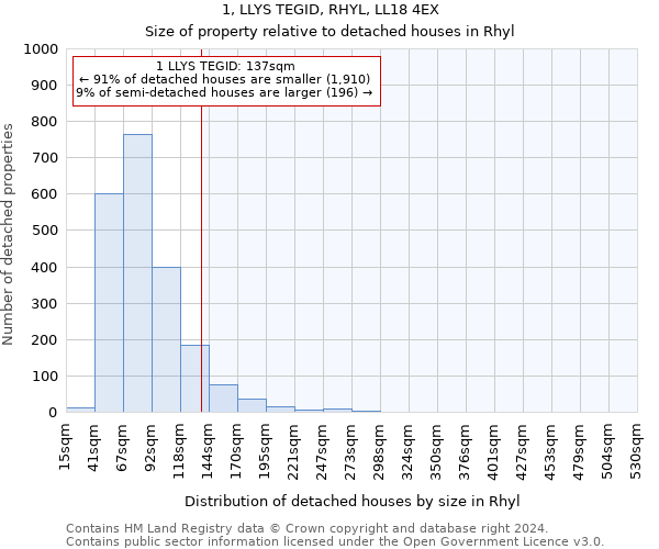 1, LLYS TEGID, RHYL, LL18 4EX: Size of property relative to detached houses in Rhyl