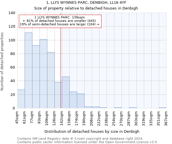 1, LLYS WYNNES PARC, DENBIGH, LL16 4YF: Size of property relative to detached houses in Denbigh