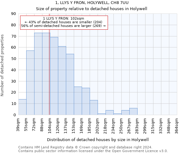 1, LLYS Y FRON, HOLYWELL, CH8 7UU: Size of property relative to detached houses in Holywell