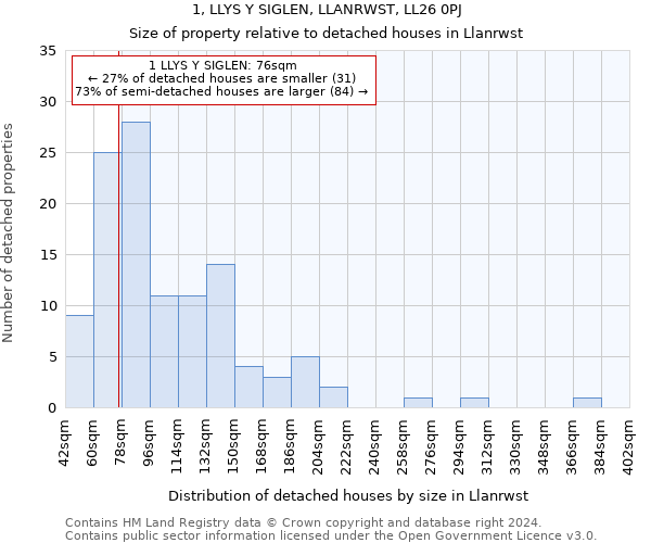 1, LLYS Y SIGLEN, LLANRWST, LL26 0PJ: Size of property relative to detached houses in Llanrwst