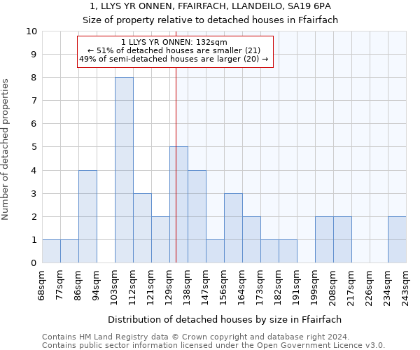 1, LLYS YR ONNEN, FFAIRFACH, LLANDEILO, SA19 6PA: Size of property relative to detached houses in Ffairfach