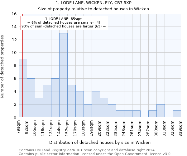 1, LODE LANE, WICKEN, ELY, CB7 5XP: Size of property relative to detached houses in Wicken