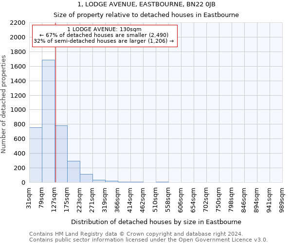 1, LODGE AVENUE, EASTBOURNE, BN22 0JB: Size of property relative to detached houses in Eastbourne