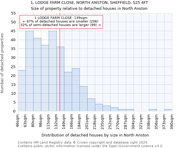 1, LODGE FARM CLOSE, NORTH ANSTON, SHEFFIELD, S25 4FT: Size of property relative to detached houses in North Anston