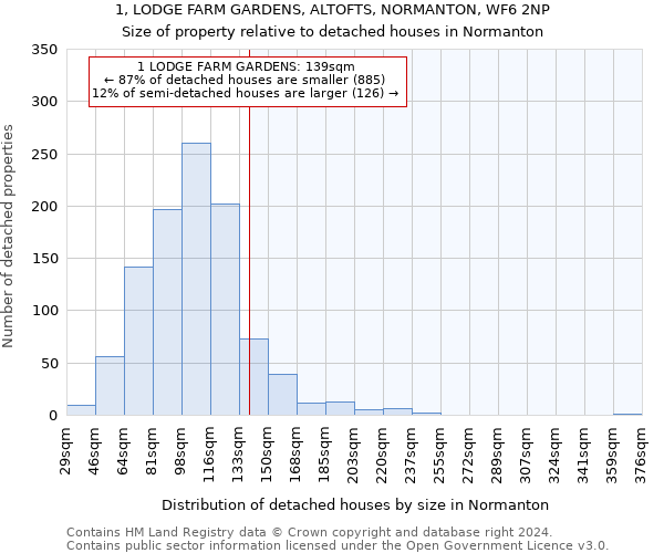 1, LODGE FARM GARDENS, ALTOFTS, NORMANTON, WF6 2NP: Size of property relative to detached houses in Normanton