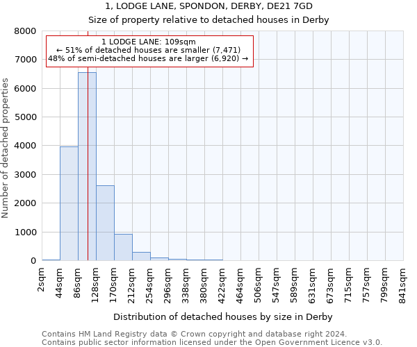 1, LODGE LANE, SPONDON, DERBY, DE21 7GD: Size of property relative to detached houses in Derby