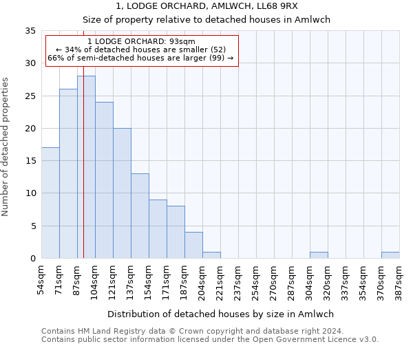 1, LODGE ORCHARD, AMLWCH, LL68 9RX: Size of property relative to detached houses in Amlwch