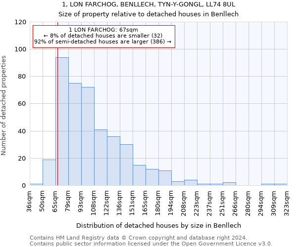 1, LON FARCHOG, BENLLECH, TYN-Y-GONGL, LL74 8UL: Size of property relative to detached houses in Benllech