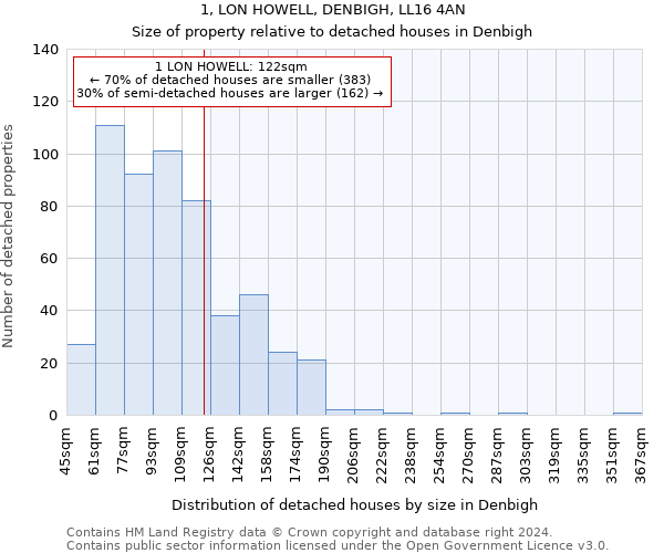 1, LON HOWELL, DENBIGH, LL16 4AN: Size of property relative to detached houses in Denbigh