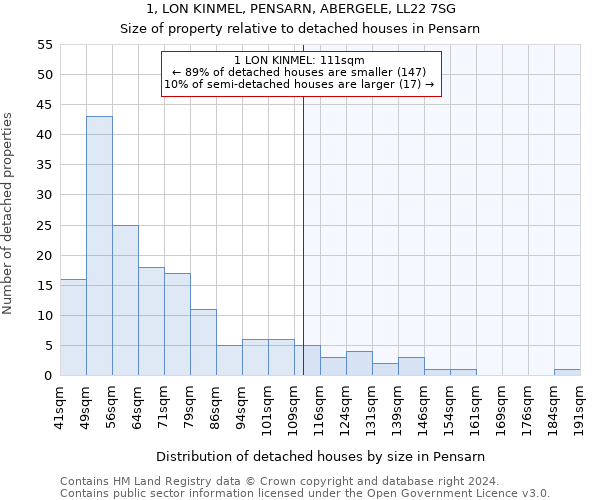 1, LON KINMEL, PENSARN, ABERGELE, LL22 7SG: Size of property relative to detached houses in Pensarn