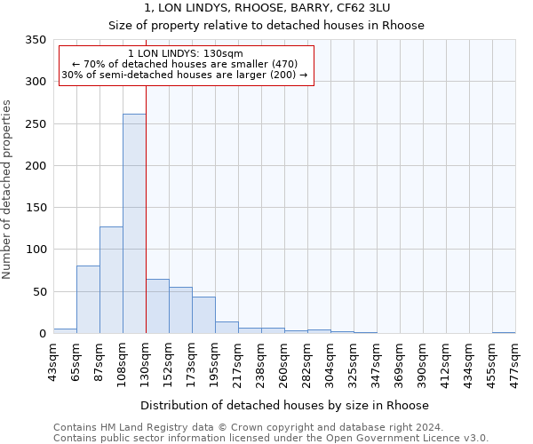 1, LON LINDYS, RHOOSE, BARRY, CF62 3LU: Size of property relative to detached houses in Rhoose