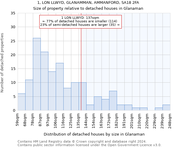 1, LON LLWYD, GLANAMMAN, AMMANFORD, SA18 2FA: Size of property relative to detached houses in Glanaman