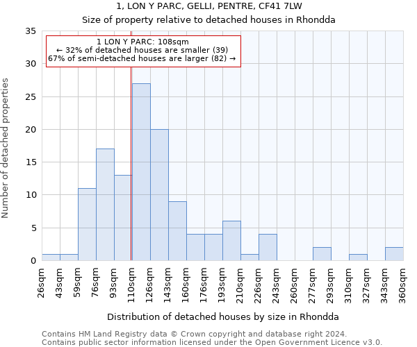 1, LON Y PARC, GELLI, PENTRE, CF41 7LW: Size of property relative to detached houses in Rhondda