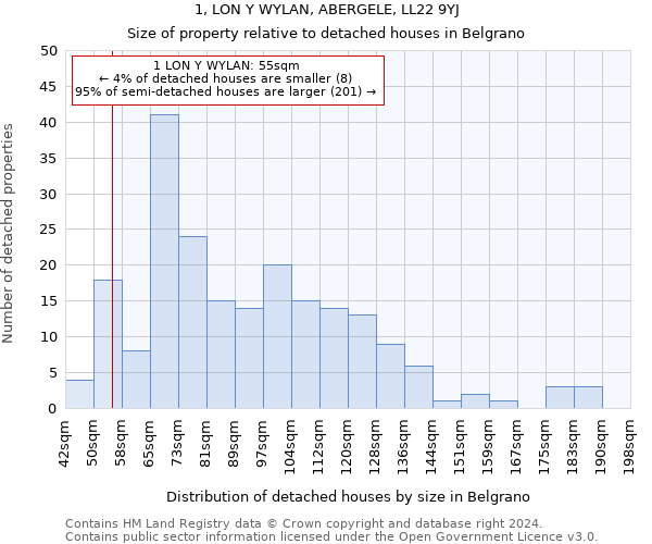 1, LON Y WYLAN, ABERGELE, LL22 9YJ: Size of property relative to detached houses in Belgrano