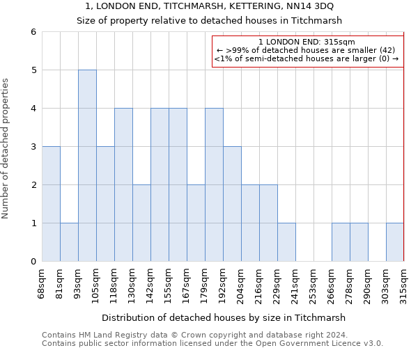 1, LONDON END, TITCHMARSH, KETTERING, NN14 3DQ: Size of property relative to detached houses in Titchmarsh