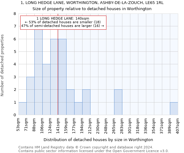 1, LONG HEDGE LANE, WORTHINGTON, ASHBY-DE-LA-ZOUCH, LE65 1RL: Size of property relative to detached houses in Worthington