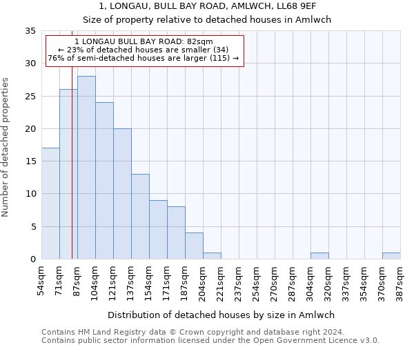 1, LONGAU, BULL BAY ROAD, AMLWCH, LL68 9EF: Size of property relative to detached houses in Amlwch