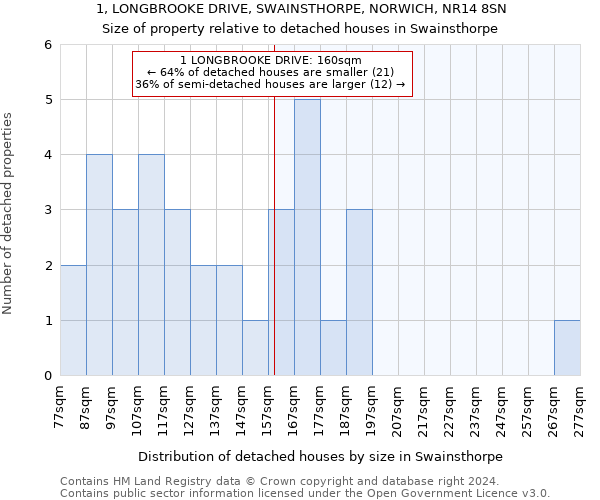 1, LONGBROOKE DRIVE, SWAINSTHORPE, NORWICH, NR14 8SN: Size of property relative to detached houses in Swainsthorpe