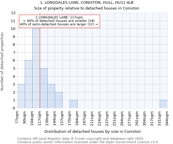 1, LONGDALES LANE, CONISTON, HULL, HU11 4LB: Size of property relative to detached houses in Coniston