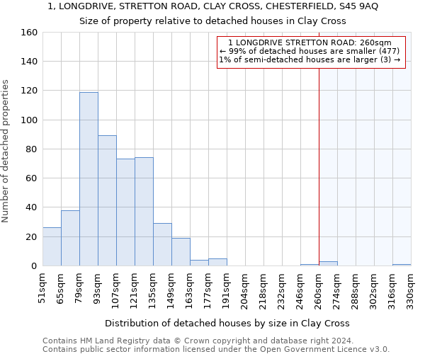 1, LONGDRIVE, STRETTON ROAD, CLAY CROSS, CHESTERFIELD, S45 9AQ: Size of property relative to detached houses in Clay Cross