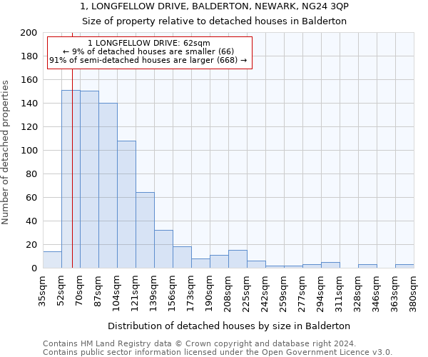 1, LONGFELLOW DRIVE, BALDERTON, NEWARK, NG24 3QP: Size of property relative to detached houses in Balderton