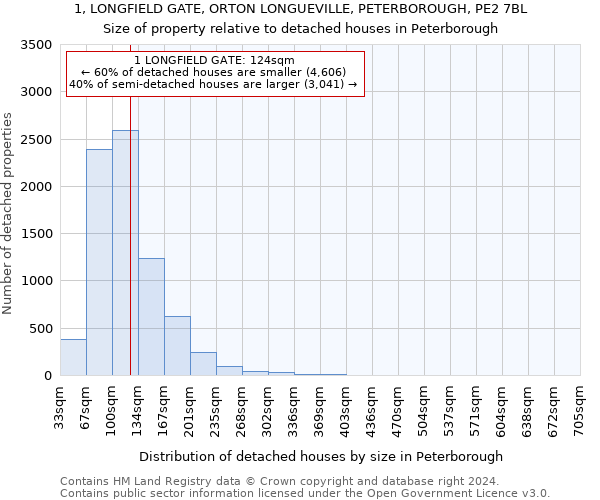 1, LONGFIELD GATE, ORTON LONGUEVILLE, PETERBOROUGH, PE2 7BL: Size of property relative to detached houses in Peterborough