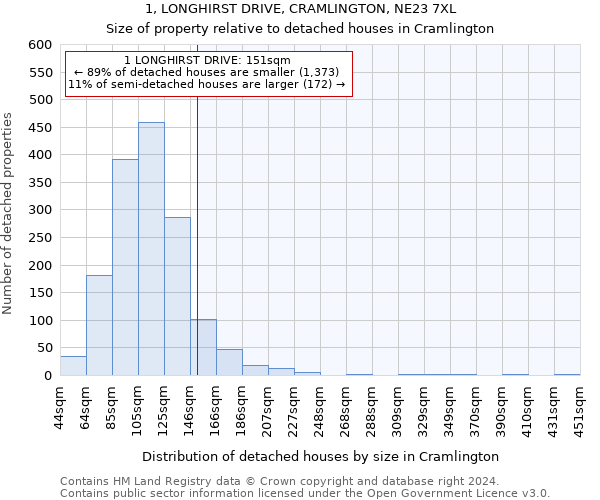 1, LONGHIRST DRIVE, CRAMLINGTON, NE23 7XL: Size of property relative to detached houses in Cramlington