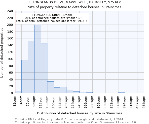 1, LONGLANDS DRIVE, MAPPLEWELL, BARNSLEY, S75 6LP: Size of property relative to detached houses in Staincross