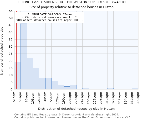 1, LONGLEAZE GARDENS, HUTTON, WESTON-SUPER-MARE, BS24 9TQ: Size of property relative to detached houses in Hutton