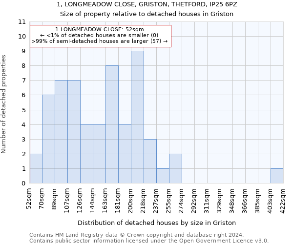 1, LONGMEADOW CLOSE, GRISTON, THETFORD, IP25 6PZ: Size of property relative to detached houses in Griston